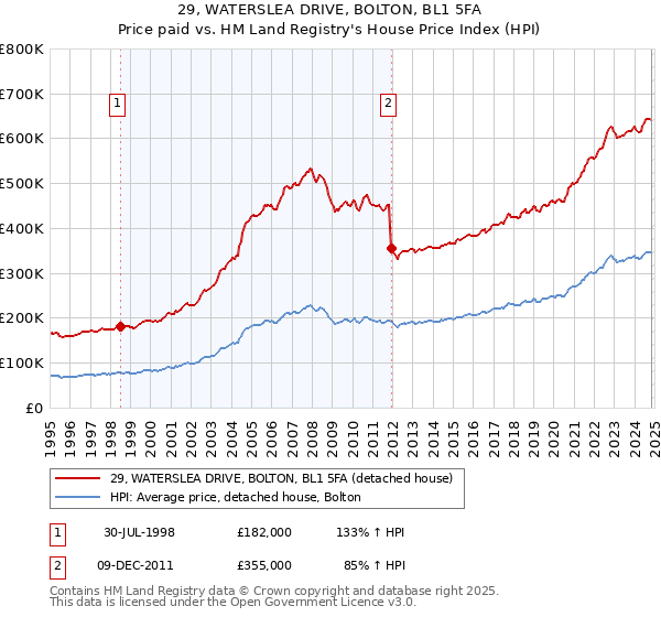 29, WATERSLEA DRIVE, BOLTON, BL1 5FA: Price paid vs HM Land Registry's House Price Index