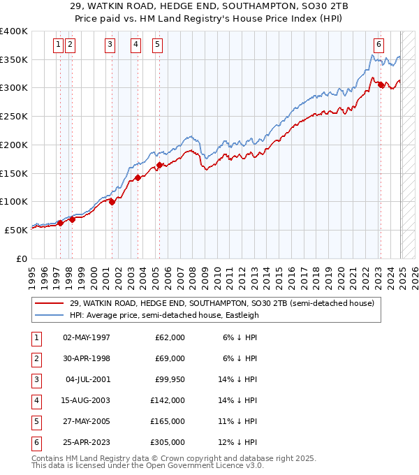 29, WATKIN ROAD, HEDGE END, SOUTHAMPTON, SO30 2TB: Price paid vs HM Land Registry's House Price Index