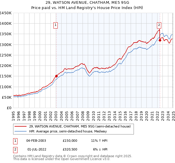 29, WATSON AVENUE, CHATHAM, ME5 9SG: Price paid vs HM Land Registry's House Price Index