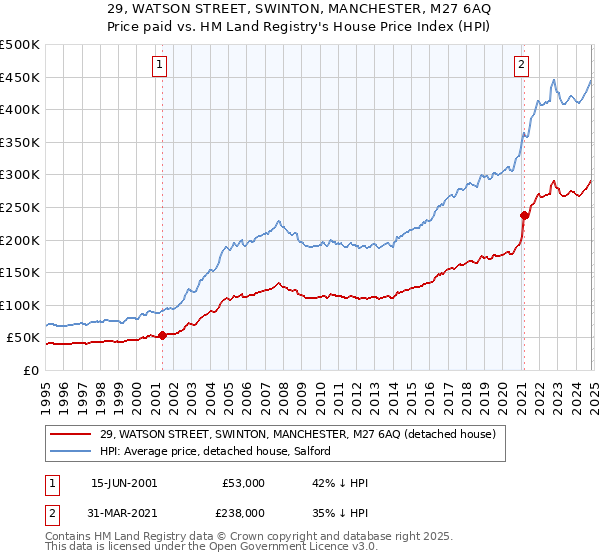 29, WATSON STREET, SWINTON, MANCHESTER, M27 6AQ: Price paid vs HM Land Registry's House Price Index