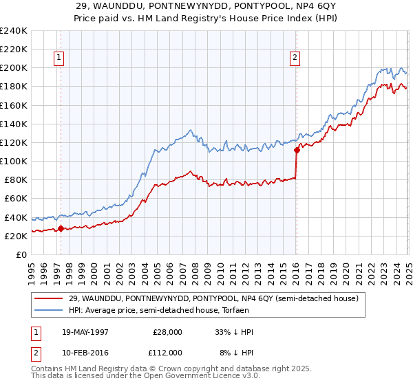 29, WAUNDDU, PONTNEWYNYDD, PONTYPOOL, NP4 6QY: Price paid vs HM Land Registry's House Price Index