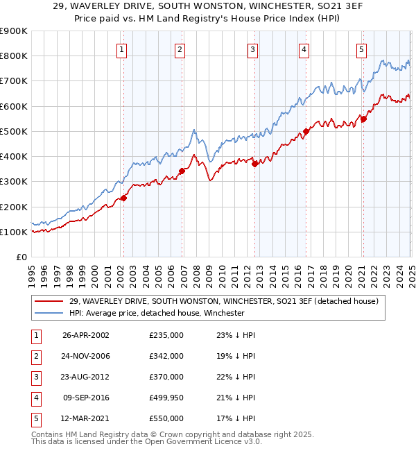 29, WAVERLEY DRIVE, SOUTH WONSTON, WINCHESTER, SO21 3EF: Price paid vs HM Land Registry's House Price Index