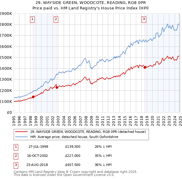 29, WAYSIDE GREEN, WOODCOTE, READING, RG8 0PR: Price paid vs HM Land Registry's House Price Index