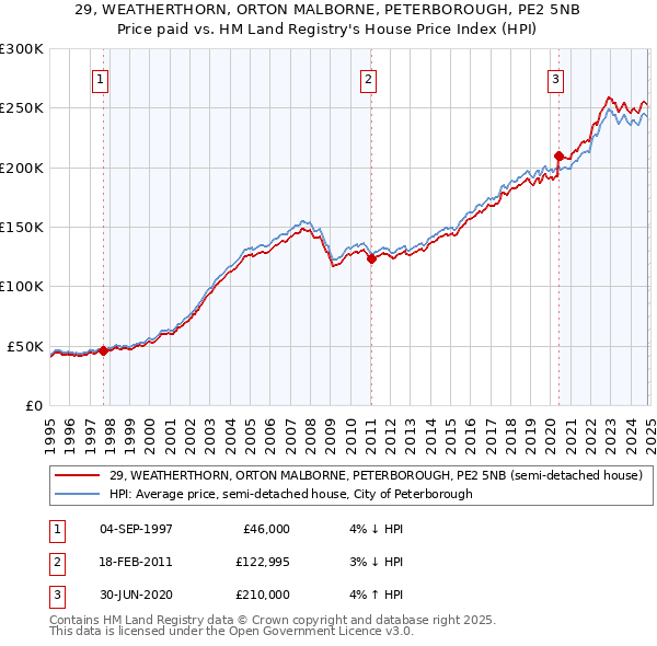 29, WEATHERTHORN, ORTON MALBORNE, PETERBOROUGH, PE2 5NB: Price paid vs HM Land Registry's House Price Index