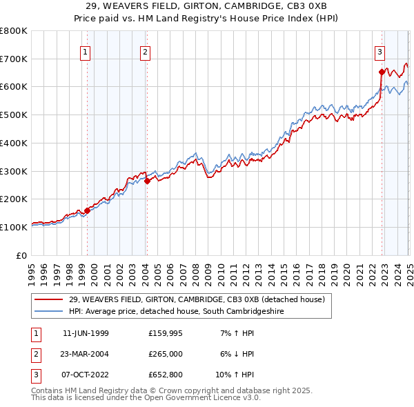 29, WEAVERS FIELD, GIRTON, CAMBRIDGE, CB3 0XB: Price paid vs HM Land Registry's House Price Index