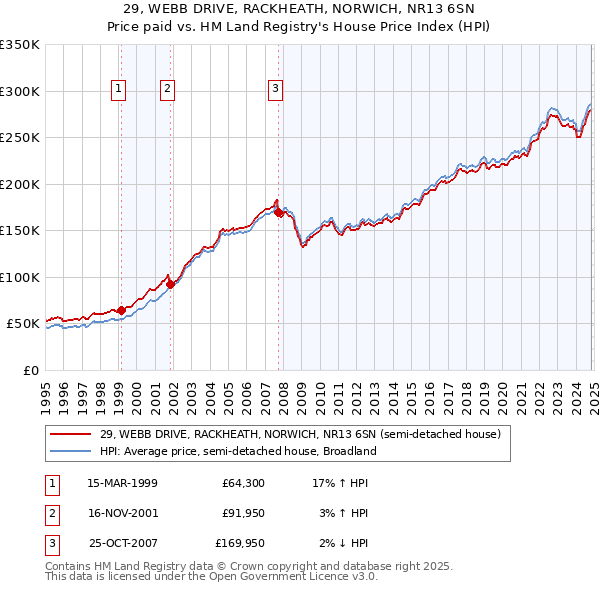 29, WEBB DRIVE, RACKHEATH, NORWICH, NR13 6SN: Price paid vs HM Land Registry's House Price Index