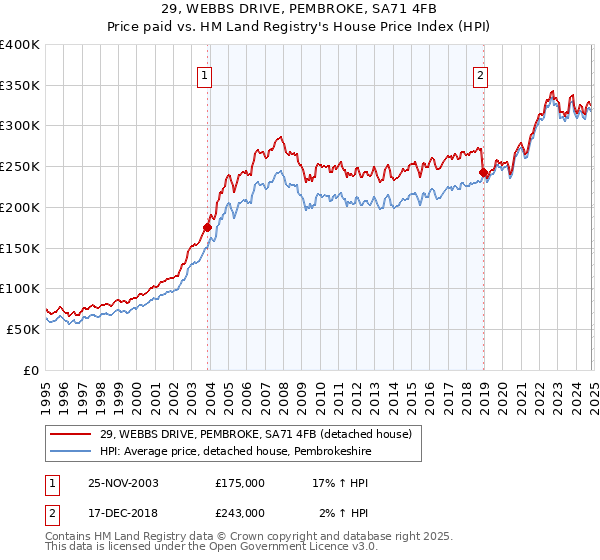 29, WEBBS DRIVE, PEMBROKE, SA71 4FB: Price paid vs HM Land Registry's House Price Index