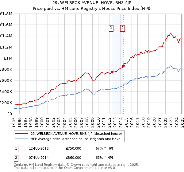 29, WELBECK AVENUE, HOVE, BN3 4JP: Price paid vs HM Land Registry's House Price Index