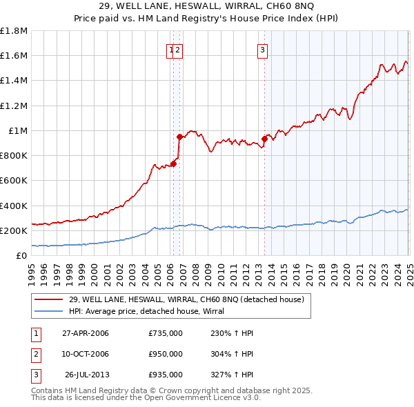 29, WELL LANE, HESWALL, WIRRAL, CH60 8NQ: Price paid vs HM Land Registry's House Price Index