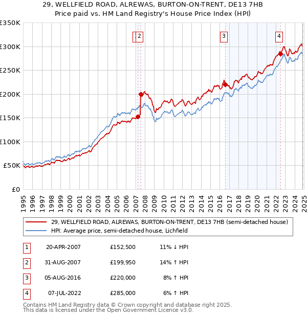 29, WELLFIELD ROAD, ALREWAS, BURTON-ON-TRENT, DE13 7HB: Price paid vs HM Land Registry's House Price Index