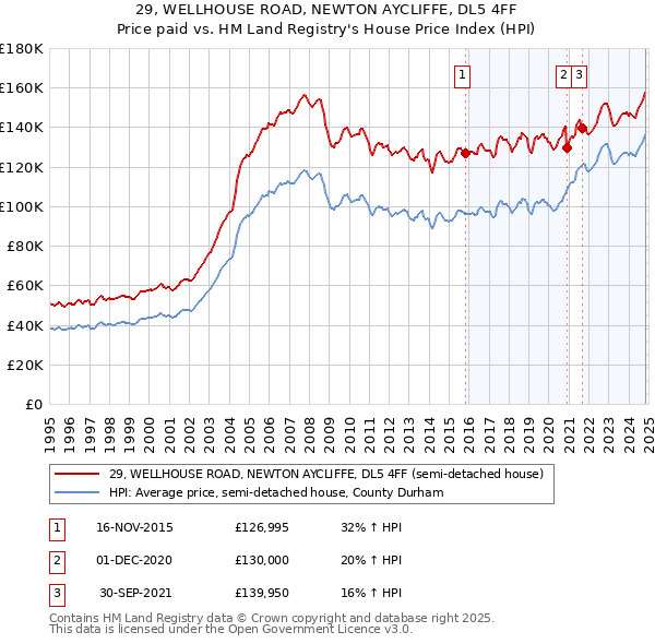 29, WELLHOUSE ROAD, NEWTON AYCLIFFE, DL5 4FF: Price paid vs HM Land Registry's House Price Index