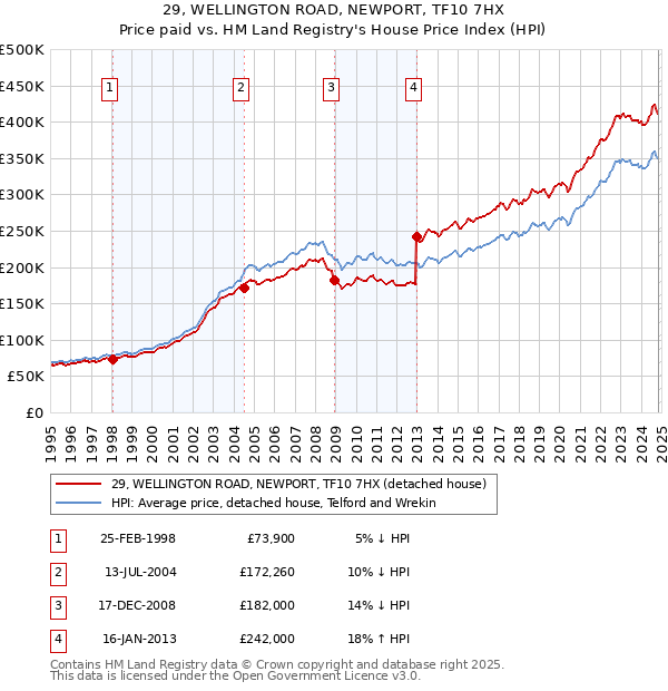 29, WELLINGTON ROAD, NEWPORT, TF10 7HX: Price paid vs HM Land Registry's House Price Index