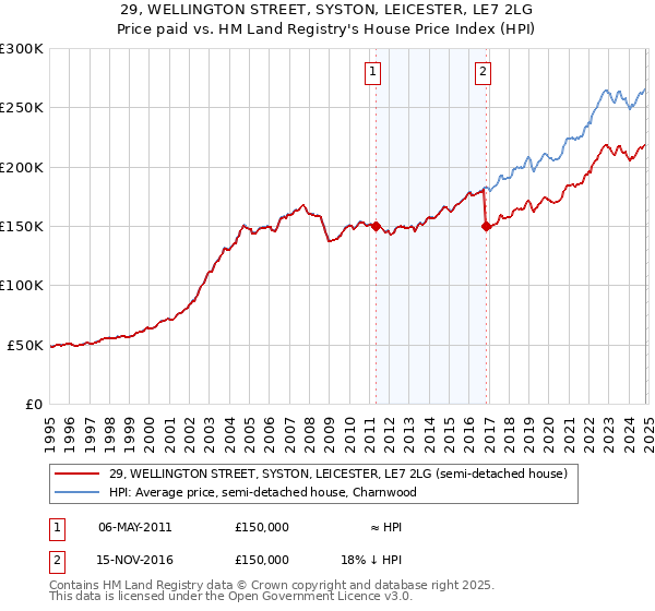 29, WELLINGTON STREET, SYSTON, LEICESTER, LE7 2LG: Price paid vs HM Land Registry's House Price Index