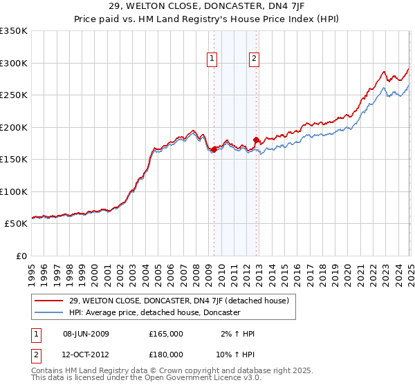 29, WELTON CLOSE, DONCASTER, DN4 7JF: Price paid vs HM Land Registry's House Price Index