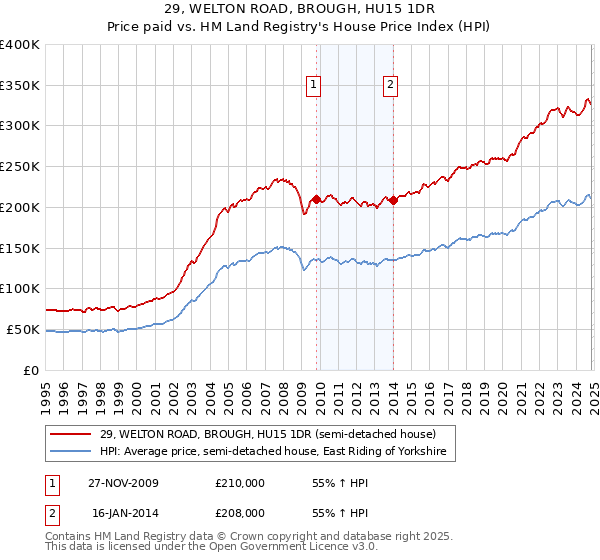 29, WELTON ROAD, BROUGH, HU15 1DR: Price paid vs HM Land Registry's House Price Index