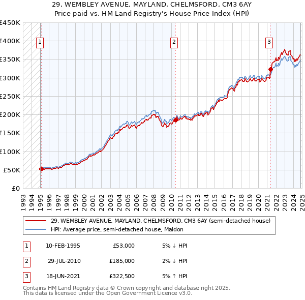 29, WEMBLEY AVENUE, MAYLAND, CHELMSFORD, CM3 6AY: Price paid vs HM Land Registry's House Price Index