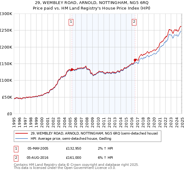 29, WEMBLEY ROAD, ARNOLD, NOTTINGHAM, NG5 6RQ: Price paid vs HM Land Registry's House Price Index