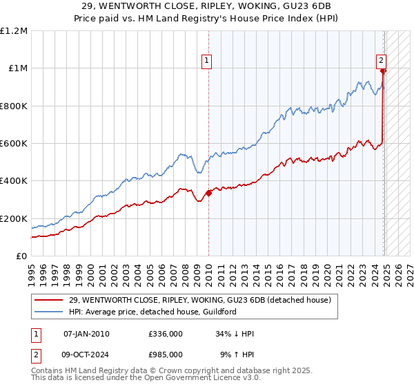 29, WENTWORTH CLOSE, RIPLEY, WOKING, GU23 6DB: Price paid vs HM Land Registry's House Price Index