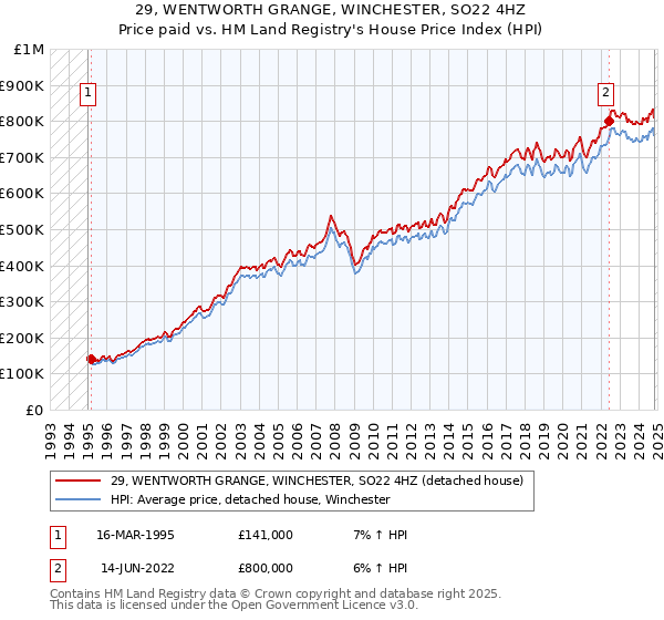 29, WENTWORTH GRANGE, WINCHESTER, SO22 4HZ: Price paid vs HM Land Registry's House Price Index