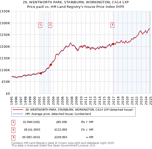 29, WENTWORTH PARK, STAINBURN, WORKINGTON, CA14 1XP: Price paid vs HM Land Registry's House Price Index