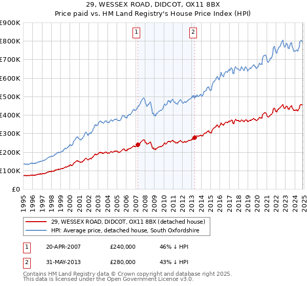 29, WESSEX ROAD, DIDCOT, OX11 8BX: Price paid vs HM Land Registry's House Price Index