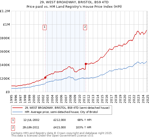 29, WEST BROADWAY, BRISTOL, BS9 4TD: Price paid vs HM Land Registry's House Price Index