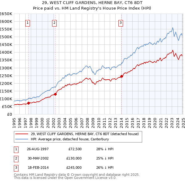 29, WEST CLIFF GARDENS, HERNE BAY, CT6 8DT: Price paid vs HM Land Registry's House Price Index