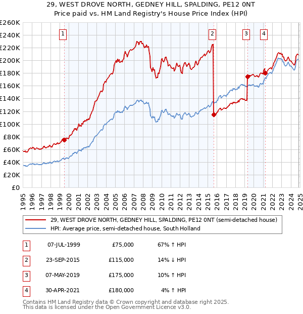 29, WEST DROVE NORTH, GEDNEY HILL, SPALDING, PE12 0NT: Price paid vs HM Land Registry's House Price Index