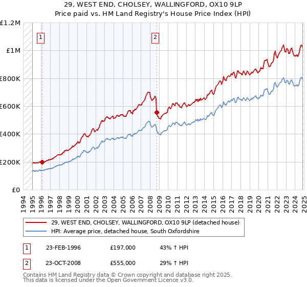 29, WEST END, CHOLSEY, WALLINGFORD, OX10 9LP: Price paid vs HM Land Registry's House Price Index