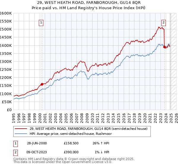 29, WEST HEATH ROAD, FARNBOROUGH, GU14 8QR: Price paid vs HM Land Registry's House Price Index