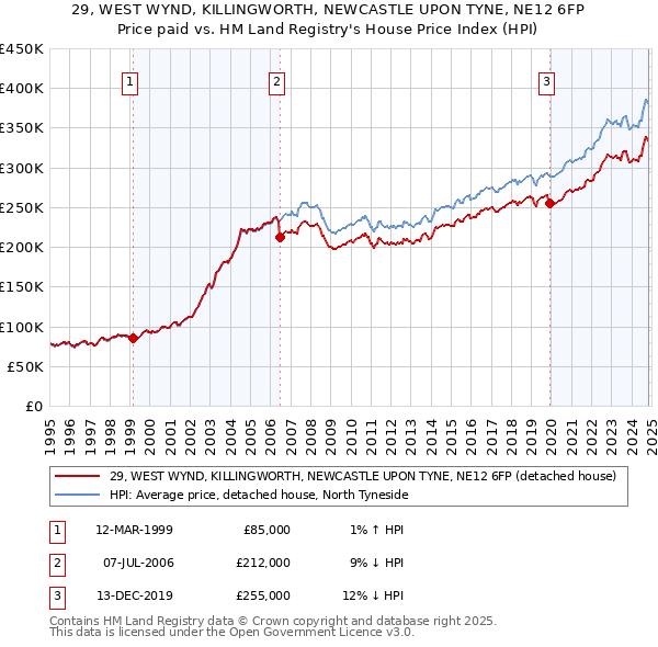 29, WEST WYND, KILLINGWORTH, NEWCASTLE UPON TYNE, NE12 6FP: Price paid vs HM Land Registry's House Price Index