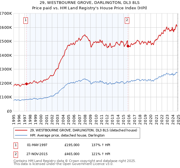 29, WESTBOURNE GROVE, DARLINGTON, DL3 8LS: Price paid vs HM Land Registry's House Price Index