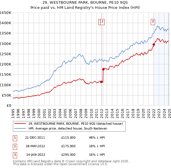 29, WESTBOURNE PARK, BOURNE, PE10 9QS: Price paid vs HM Land Registry's House Price Index