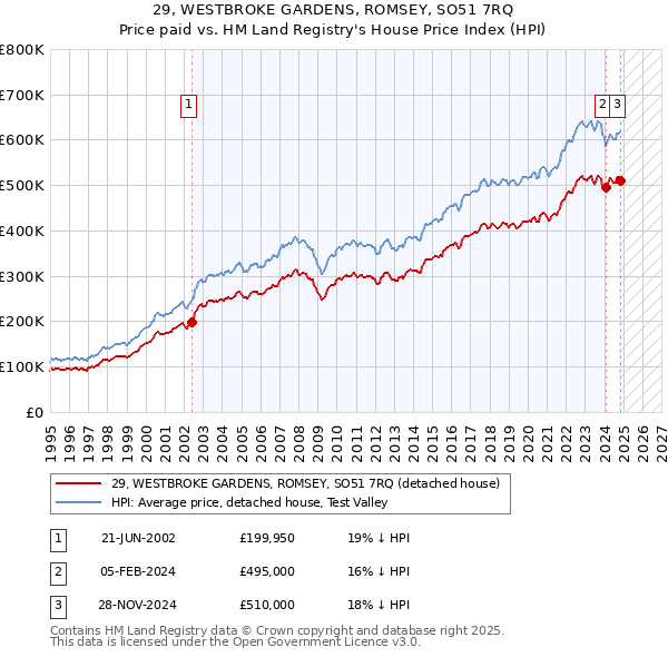 29, WESTBROKE GARDENS, ROMSEY, SO51 7RQ: Price paid vs HM Land Registry's House Price Index