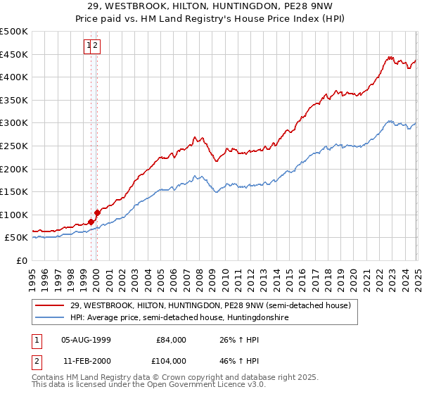 29, WESTBROOK, HILTON, HUNTINGDON, PE28 9NW: Price paid vs HM Land Registry's House Price Index