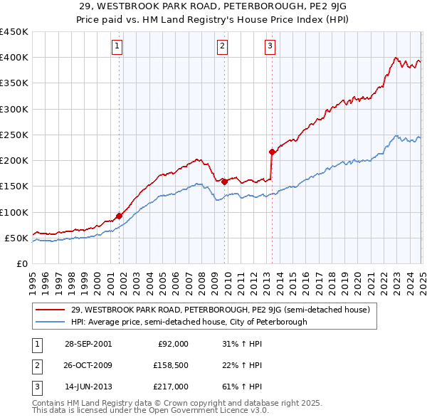 29, WESTBROOK PARK ROAD, PETERBOROUGH, PE2 9JG: Price paid vs HM Land Registry's House Price Index