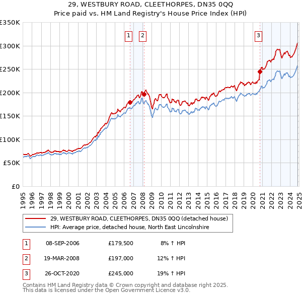 29, WESTBURY ROAD, CLEETHORPES, DN35 0QQ: Price paid vs HM Land Registry's House Price Index