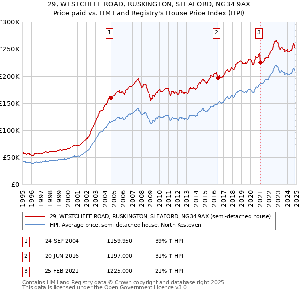 29, WESTCLIFFE ROAD, RUSKINGTON, SLEAFORD, NG34 9AX: Price paid vs HM Land Registry's House Price Index