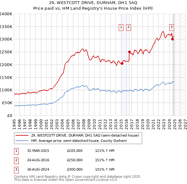 29, WESTCOTT DRIVE, DURHAM, DH1 5AQ: Price paid vs HM Land Registry's House Price Index