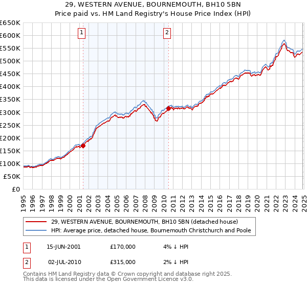 29, WESTERN AVENUE, BOURNEMOUTH, BH10 5BN: Price paid vs HM Land Registry's House Price Index