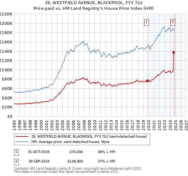 29, WESTFIELD AVENUE, BLACKPOOL, FY3 7LU: Price paid vs HM Land Registry's House Price Index