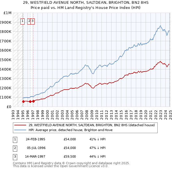 29, WESTFIELD AVENUE NORTH, SALTDEAN, BRIGHTON, BN2 8HS: Price paid vs HM Land Registry's House Price Index