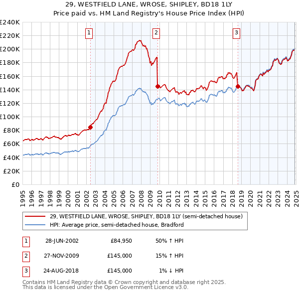 29, WESTFIELD LANE, WROSE, SHIPLEY, BD18 1LY: Price paid vs HM Land Registry's House Price Index