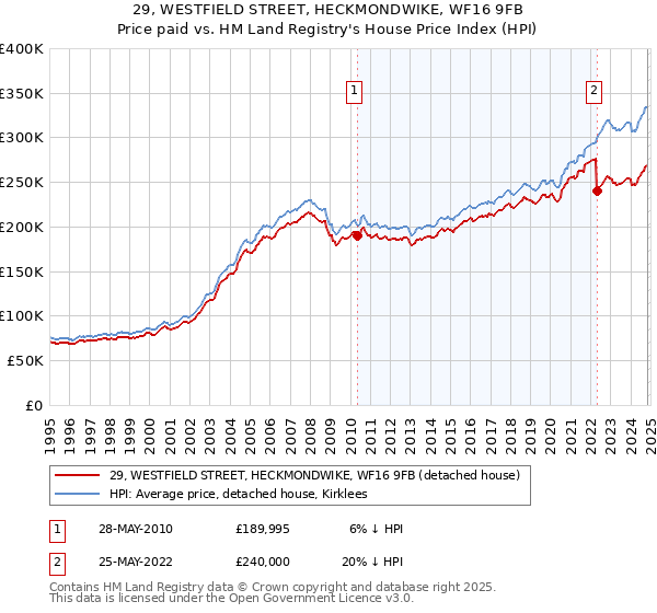 29, WESTFIELD STREET, HECKMONDWIKE, WF16 9FB: Price paid vs HM Land Registry's House Price Index