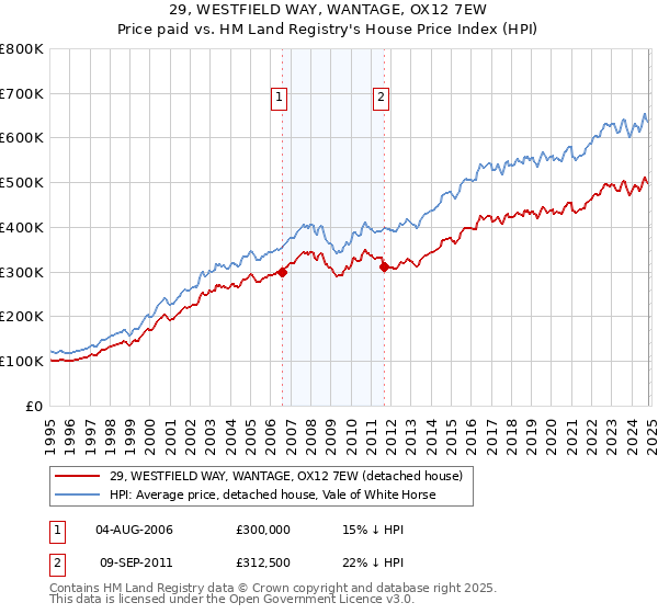 29, WESTFIELD WAY, WANTAGE, OX12 7EW: Price paid vs HM Land Registry's House Price Index