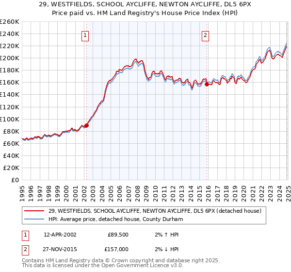 29, WESTFIELDS, SCHOOL AYCLIFFE, NEWTON AYCLIFFE, DL5 6PX: Price paid vs HM Land Registry's House Price Index