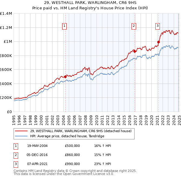 29, WESTHALL PARK, WARLINGHAM, CR6 9HS: Price paid vs HM Land Registry's House Price Index