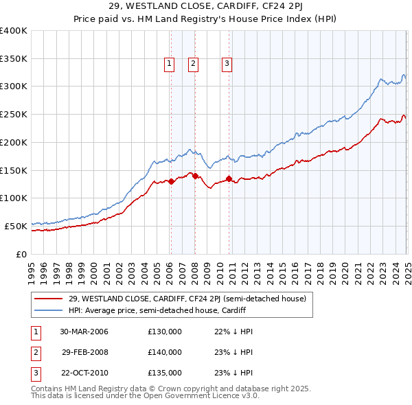 29, WESTLAND CLOSE, CARDIFF, CF24 2PJ: Price paid vs HM Land Registry's House Price Index