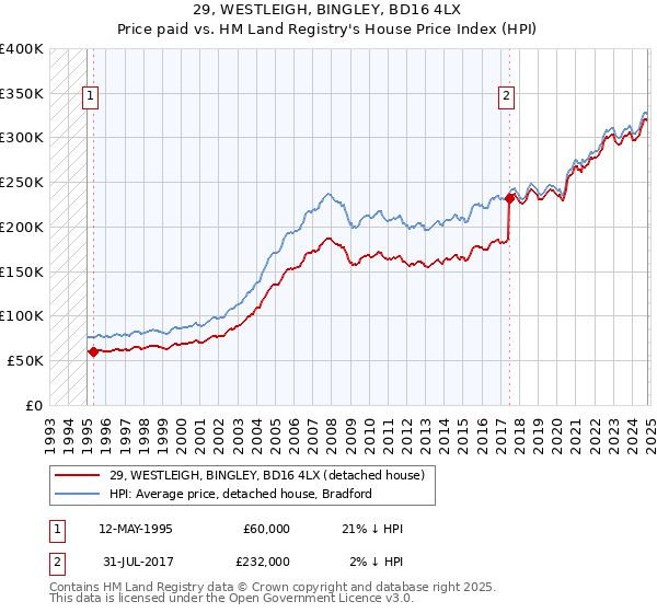 29, WESTLEIGH, BINGLEY, BD16 4LX: Price paid vs HM Land Registry's House Price Index