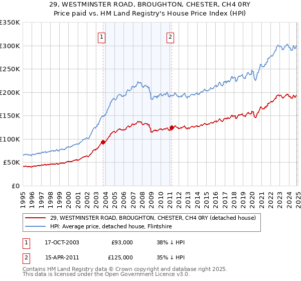 29, WESTMINSTER ROAD, BROUGHTON, CHESTER, CH4 0RY: Price paid vs HM Land Registry's House Price Index